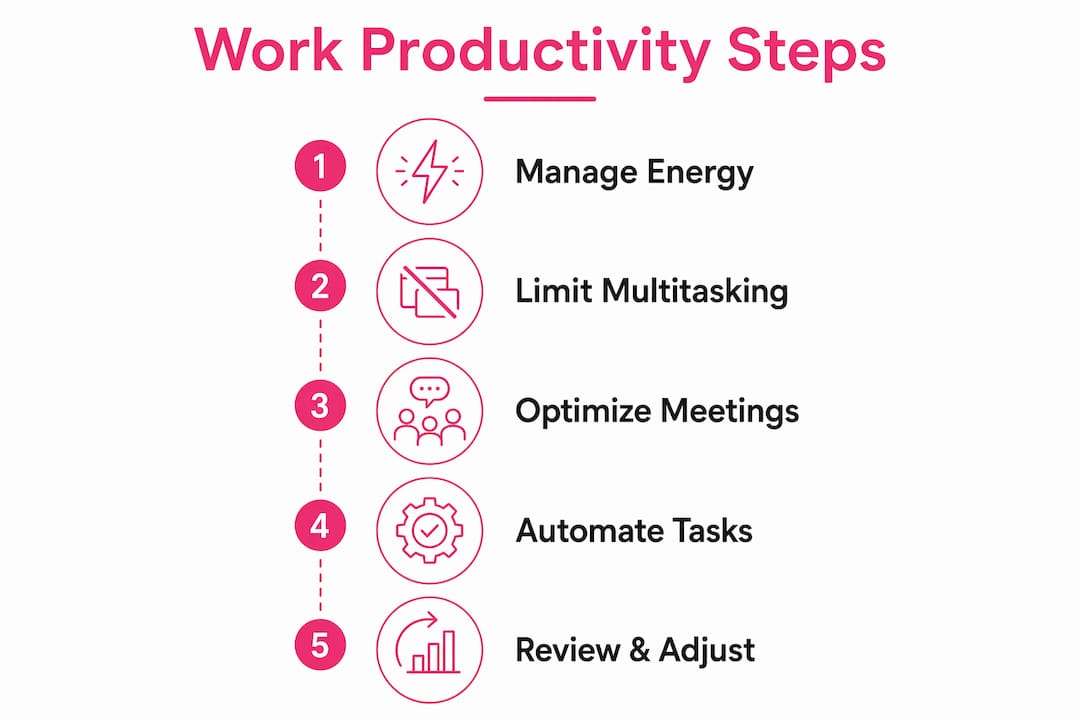 Infographic illustrating five productivity improvement steps